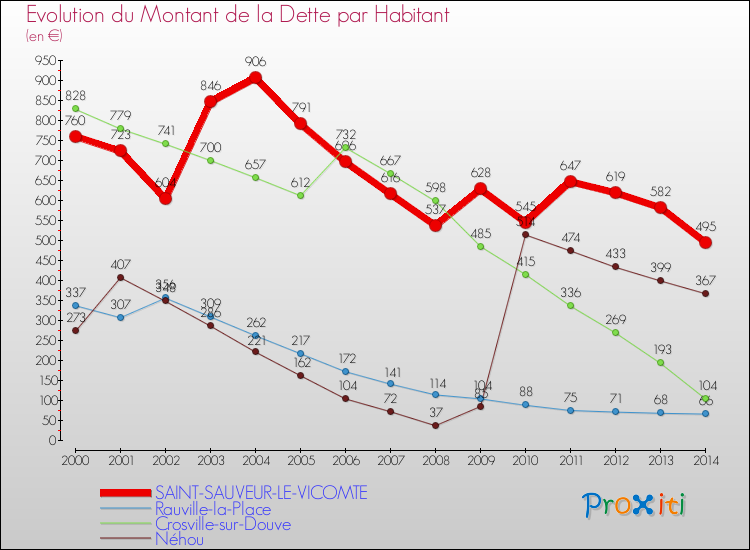 Evolution de la dette par habitant pour la commune de SAINT-SAUVEUR-LE-VICOMTE et les communes proches de 2000 à 2014 Comparaison de la dette par habitant pour SAINT-SAUVEUR-LE-VICOMTE et les communes voisines de 2000 à 2014