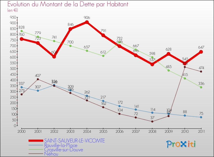 Evolution de la dette par habitant pour la commune de SAINT-SAUVEUR-LE-VICOMTE et les communes proches Comparaison de la dette par habitant pour SAINT-SAUVEUR-LE-VICOMTE et les communes voisines
