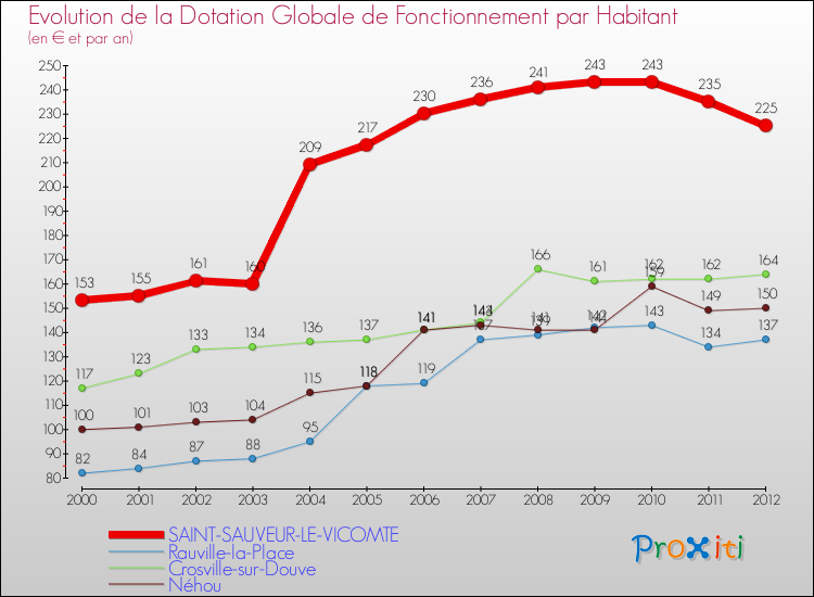 Evolution et montant de la dotation globale de fonctionnement par Habitant pour SAINT-SAUVEUR-LE-VICOMTE et les communes proches Comparaison des dotations globales de fonctionnement par habitant pour SAINT-SAUVEUR-LE-VICOMTE et les communes voisines