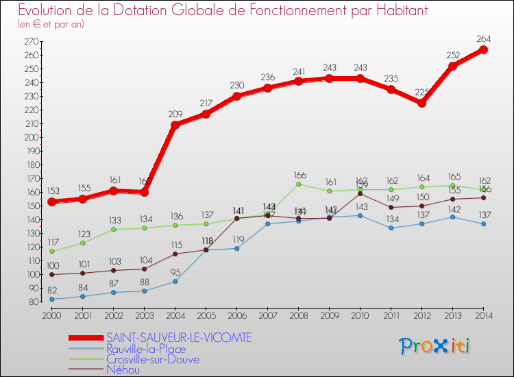 Evolution et montant de la dotation globale de fonctionnement par Habitant pour SAINT-SAUVEUR-LE-VICOMTE et les communes proches de 2000 à 2014. Comparaison des dotations globales de fonctionnement par habitant pour SAINT-SAUVEUR-LE-VICOMTE et les communes voisines de 2000 à 2014.