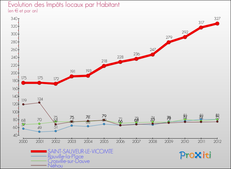 Evolution et montant des impôts locaux par Habitant pour SAINT-SAUVEUR-LE-VICOMTE et les communes proches Comparaison des impôts locaux par habitant pour SAINT-SAUVEUR-LE-VICOMTE et les communes voisines