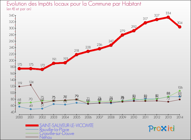 Evolution et montant des impôts locaux par Habitant pour SAINT-SAUVEUR-LE-VICOMTE et les communes proches de 2000 à 2014 Comparaison des impôts locaux par habitant pour SAINT-SAUVEUR-LE-VICOMTE et les communes voisines de 2000 à 2014