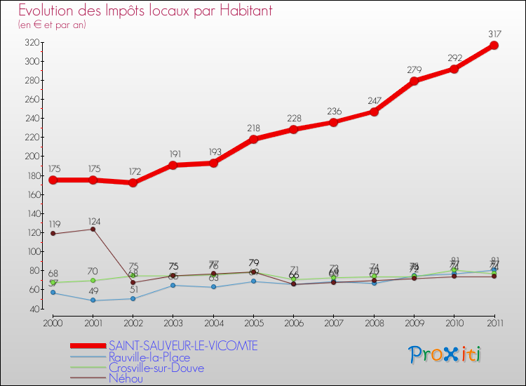 Evolution et montant des impôts locaux par Habitant pour SAINT-SAUVEUR-LE-VICOMTE et les communes proches Comparaison des impôts locaux par habitant pour SAINT-SAUVEUR-LE-VICOMTE et les communes voisines