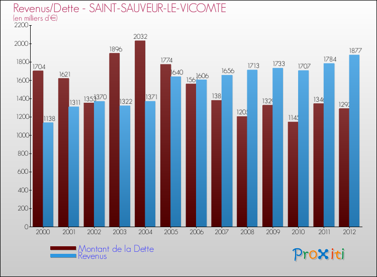 Evolution comparée de la dette et des revenus pour la commune de SAINT-SAUVEUR-LE-VICOMTE de 2000 à 2012 Comparaison de la dette et des revenus pour SAINT-SAUVEUR-LE-VICOMTE de 2000 à 2012