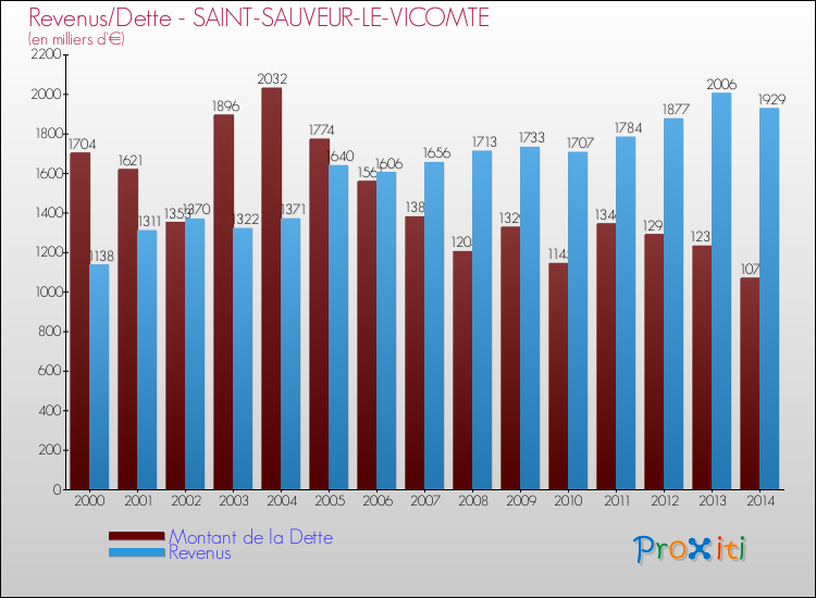 Evolution comparée de la dette et des revenus pour la commune de SAINT-SAUVEUR-LE-VICOMTE de 2000 à 2014 Comparaison de la dette et des revenus pour SAINT-SAUVEUR-LE-VICOMTE de 2000 à 2014