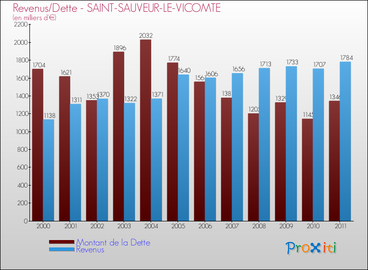 Evolution comparée de la dette et des revenus pour la commune de SAINT-SAUVEUR-LE-VICOMTE de 2000 à 2011 Comparaison de la dette et des revenus pour SAINT-SAUVEUR-LE-VICOMTE de 2000 à 2011