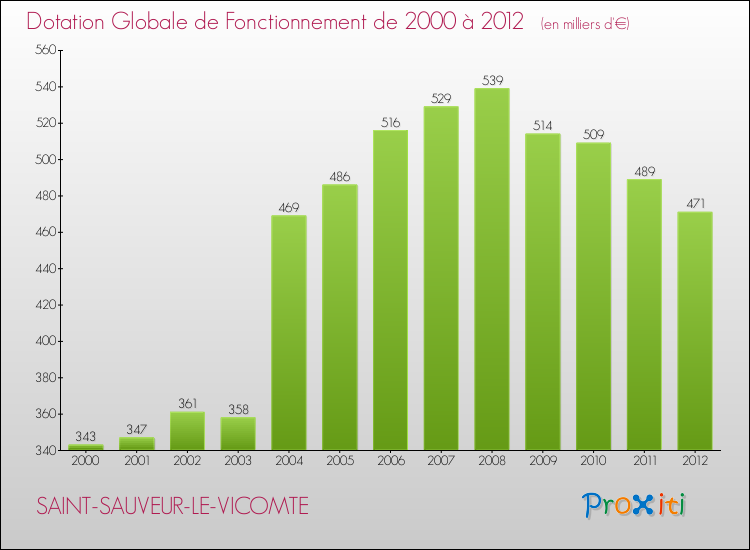 Evolution du montant de la Dotation Globale de Fonctionnement pour la commune de SAINT-SAUVEUR-LE-VICOMTE de 2000 à 2012 Evolution du montant de la Dotation Globale de Fonctionnement pour SAINT-SAUVEUR-LE-VICOMTE de 2000 à 2012