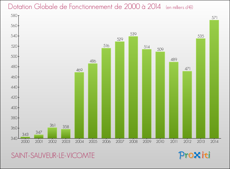 Evolution du montant de la Dotation Globale de Fonctionnement pour la commune de SAINT-SAUVEUR-LE-VICOMTE de 2000 à 2014 Evolution du montant de la Dotation Globale de Fonctionnement pour SAINT-SAUVEUR-LE-VICOMTE de 2000 à 2014