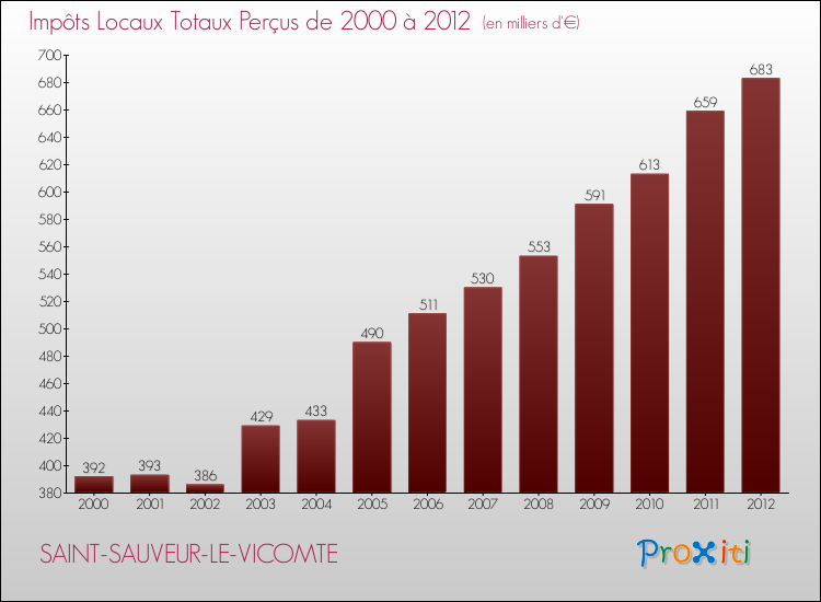 Evolution des Impôts Locaux pour la commune de SAINT-SAUVEUR-LE-VICOMTE de 2000 à 2012 Evolution des Impôts Locaux pour SAINT-SAUVEUR-LE-VICOMTE de 2000 à 2012