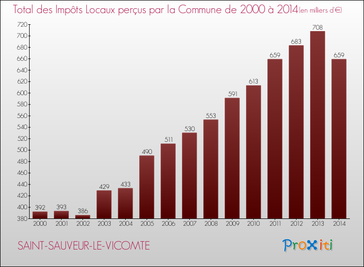 Evolution des Impôts Locaux pour la commune de SAINT-SAUVEUR-LE-VICOMTE de 2000 à 2014 Evolution des Impôts Locaux pour SAINT-SAUVEUR-LE-VICOMTE de 2000 à 2014