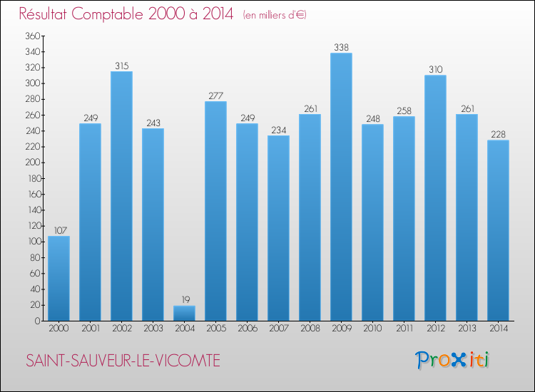 Evolution du résultat comptable pour la commune de SAINT-SAUVEUR-LE-VICOMTE de 2000 à 2014 Evolution du résultat comptable pour SAINT-SAUVEUR-LE-VICOMTE de 2000 à 2014