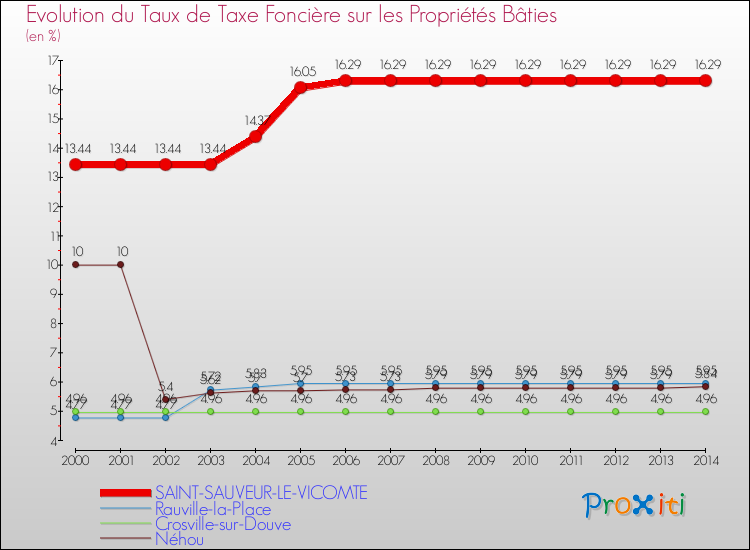Evolution du taux de la taxe foncière sur le bati pour SAINT-SAUVEUR-LE-VICOMTE et les communes proches de 2000 à 2014 Comparaison des taux de taxe foncière sur le bati pour SAINT-SAUVEUR-LE-VICOMTE et les communes voisines de 2000 à 2014