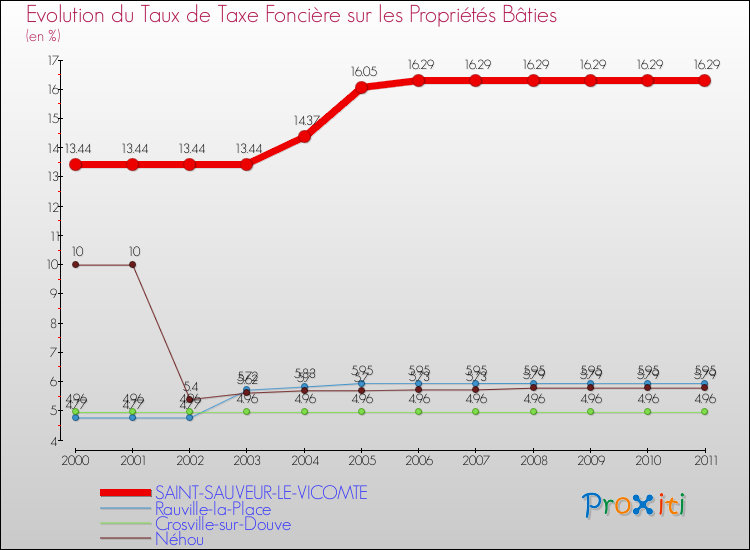 Evolution du taux de la taxe foncière sur le bati pour SAINT-SAUVEUR-LE-VICOMTE et les communes proches Comparaison des taux de taxe foncière sur le bati pour SAINT-SAUVEUR-LE-VICOMTE et les communes voisines