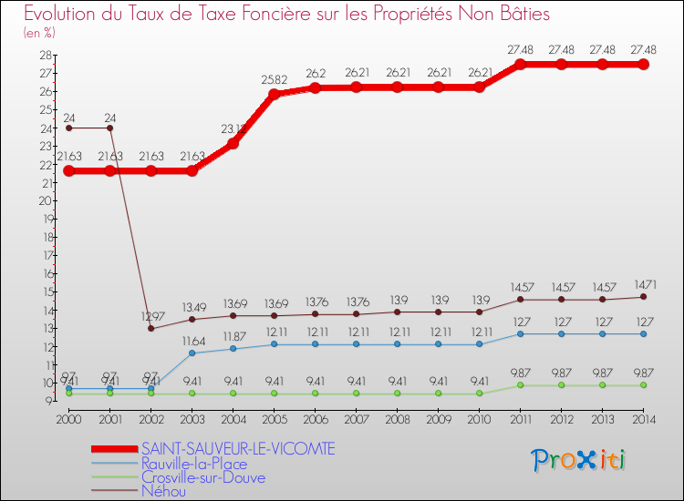 Evolution du taux de la taxe foncière sur les immeubles et terrains non batis pour SAINT-SAUVEUR-LE-VICOMTE et les communes proches de 2000 à 2014 Comparaison des taux de la taxe foncière sur les immeubles et terrains non batis pour SAINT-SAUVEUR-LE-VICOMTE et les communes voisines de 2000 à 2014