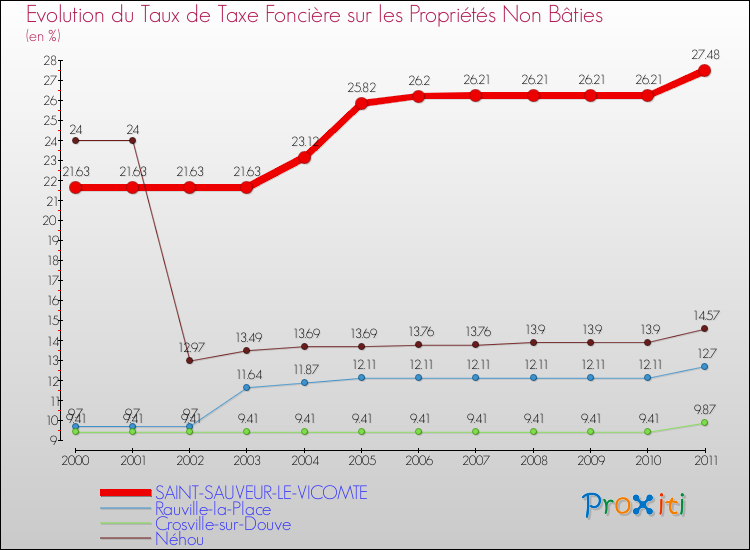 Evolution du taux de la taxe foncière sur les immeubles et terrains non batis pour SAINT-SAUVEUR-LE-VICOMTE et les communes proches Comparaison des taux de la taxe foncière sur les immeubles et terrains non batis pour SAINT-SAUVEUR-LE-VICOMTE et les communes voisines