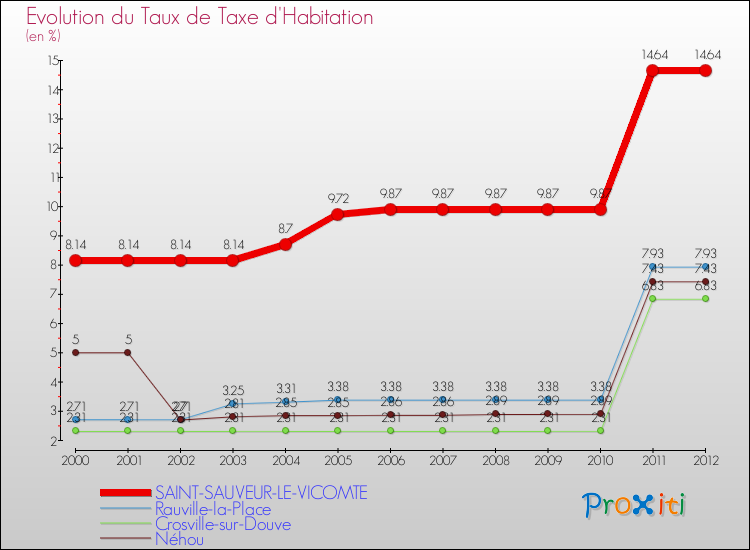 Evolution du taux de la taxe d'habitation pour SAINT-SAUVEUR-LE-VICOMTE et les communes proches Comparaison des taux de la taxe d'habitation pour SAINT-SAUVEUR-LE-VICOMTE et les communes voisines