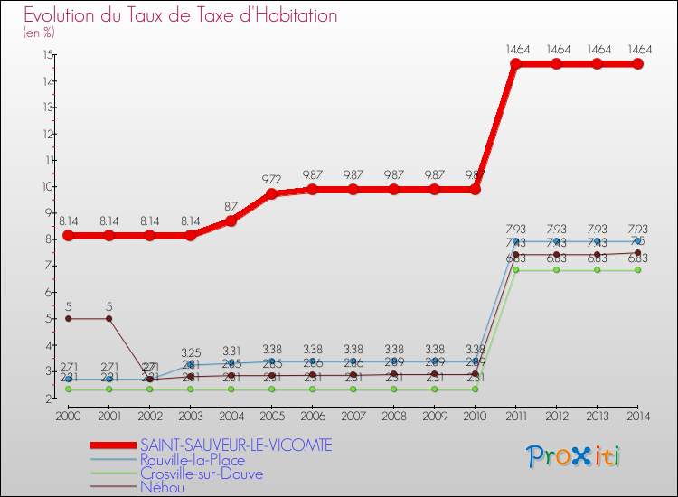 Evolution du taux de la taxe d'habitation pour SAINT-SAUVEUR-LE-VICOMTE et les communes proches de 2000 à 2014 Comparaison des taux de la taxe d'habitation pour SAINT-SAUVEUR-LE-VICOMTE et les communes voisines de 2000 à 2014