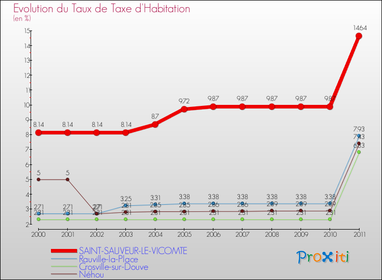 Evolution du taux de la taxe d'habitation pour SAINT-SAUVEUR-LE-VICOMTE et les communes proches Comparaison des taux de la taxe d'habitation pour SAINT-SAUVEUR-LE-VICOMTE et les communes voisines
