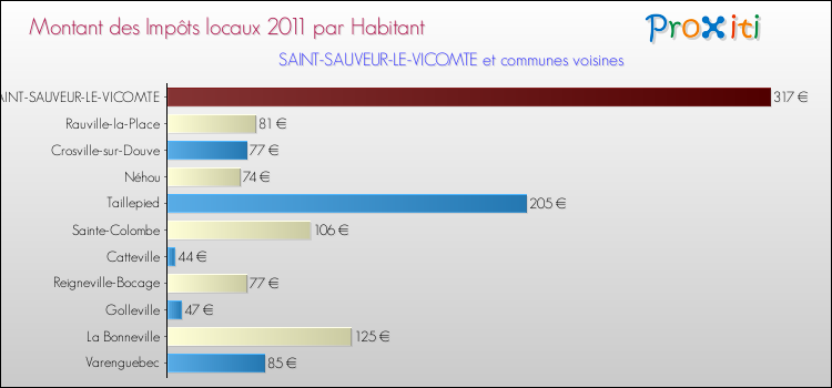 Montant des impôts locaux par Habitant pour SAINT-SAUVEUR-LE-VICOMTE et les communes proches Comparaison des impôts locaux par habitant pour SAINT-SAUVEUR-LE-VICOMTE et les communes voisines
