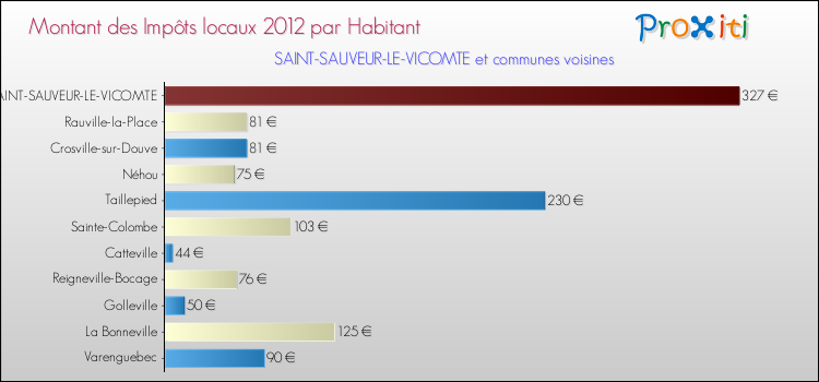 Montant des impôts locaux par Habitant pour SAINT-SAUVEUR-LE-VICOMTE et les communes proches Comparaison des impôts locaux par habitant pour SAINT-SAUVEUR-LE-VICOMTE et les communes voisines