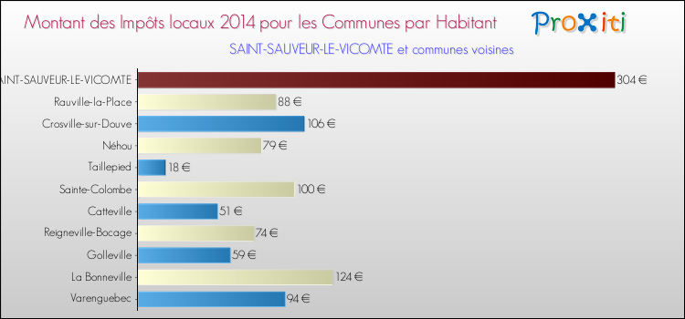 Montant des impôts locaux par Habitant pour SAINT-SAUVEUR-LE-VICOMTE et les communes proches en 2014 Comparaison des impôts locaux par habitant pour SAINT-SAUVEUR-LE-VICOMTE et les communes voisines en 2014