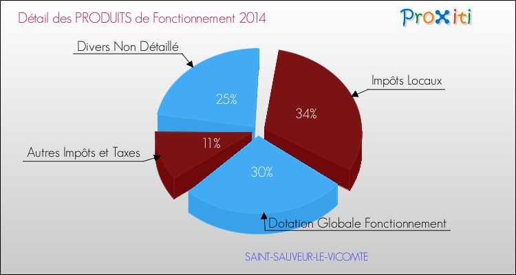 Décomposition du Budget de Fonctionnement 2014 de la commune de SAINT-SAUVEUR-LE-VICOMTE Budget de Fonctionnement 2014 pour la commune de SAINT-SAUVEUR-LE-VICOMTE