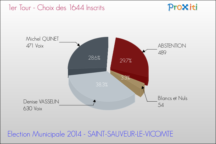 Résultats par rapport aux inscrits au 1er Tour des Elections Municipales 2014 de la commune de SAINT-SAUVEUR-LE-VICOMTE Elections Municipales 2014 - Résultats par rapport aux inscrits au 1er Tour pour la commune de SAINT-SAUVEUR-LE-VICOMTE