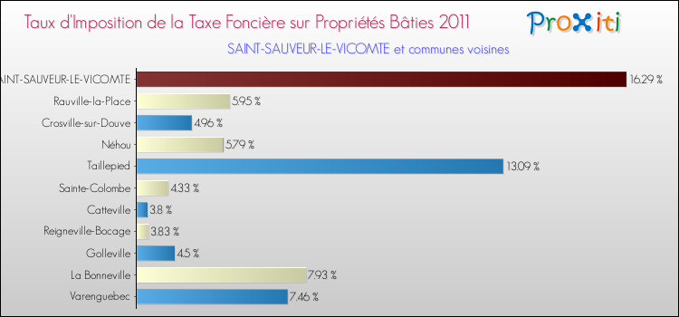 Taux d'imposition de la taxe foncière sur le bati 2011 pour SAINT-SAUVEUR-LE-VICOMTE et les communes proches Comparaison des taux d'imposition de la taxe foncière sur le bati 2011 pour SAINT-SAUVEUR-LE-VICOMTE et les communes voisines