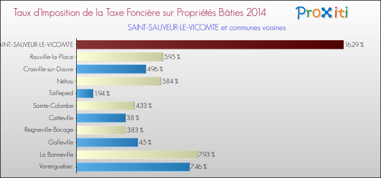 Taux d'imposition de la taxe foncière sur le bati 2014 pour SAINT-SAUVEUR-LE-VICOMTE et les communes proches Comparaison des taux d'imposition de la taxe foncière sur le bati 2014 pour SAINT-SAUVEUR-LE-VICOMTE et les communes voisines