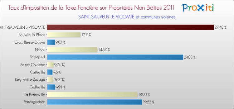 Taux d'imposition de la taxe foncière sur les immeubles et terrains non batis 2011 pour SAINT-SAUVEUR-LE-VICOMTE et les communes proches Comparaison des taux d'imposition de la taxe foncière sur les immeubles et terrains non batis 2011 pour SAINT-SAUVEUR-LE-VICOMTE et les communes voisines