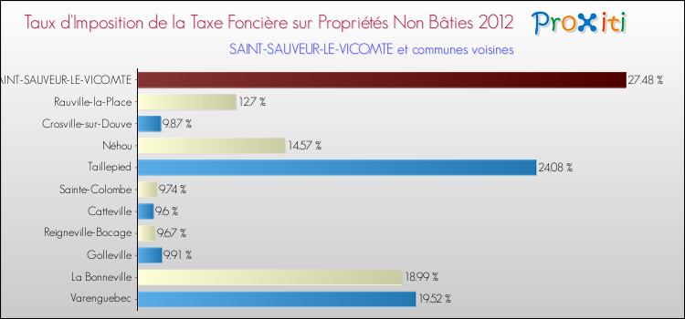 Taux d'imposition de la taxe foncière sur les immeubles et terrains non batis 2012 pour SAINT-SAUVEUR-LE-VICOMTE et les communes proches Comparaison des taux d'imposition de la taxe foncière sur les immeubles et terrains non batis 2012 pour SAINT-SAUVEUR-LE-VICOMTE et les communes voisines