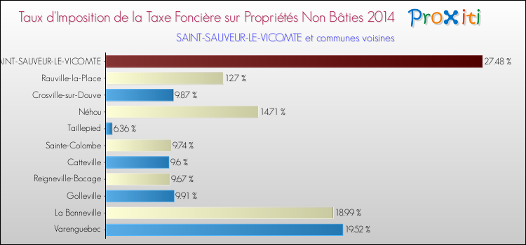 Taux d'imposition de la taxe foncière sur les immeubles et terrains non batis 2014 pour SAINT-SAUVEUR-LE-VICOMTE et les communes proches Comparaison des taux d'imposition de la taxe foncière sur les immeubles et terrains non batis 2014 pour SAINT-SAUVEUR-LE-VICOMTE et les communes voisines