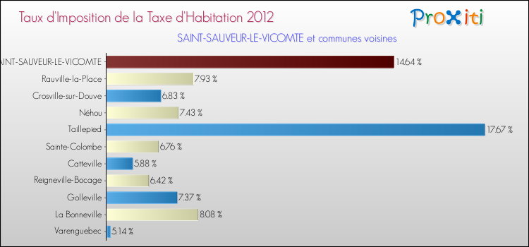 Taux d'imposition de la taxe d'habitation 2012 pour SAINT-SAUVEUR-LE-VICOMTE et les communes proches Comparaison des taux d'imposition de la taxe d'habitation 2012 pour SAINT-SAUVEUR-LE-VICOMTE et les communes voisines
