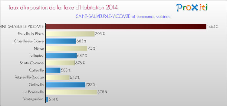 Taux d'imposition de la taxe d'habitation 2014 pour SAINT-SAUVEUR-LE-VICOMTE et les communes proches Comparaison des taux d'imposition de la taxe d'habitation 2014 pour SAINT-SAUVEUR-LE-VICOMTE et les communes voisines