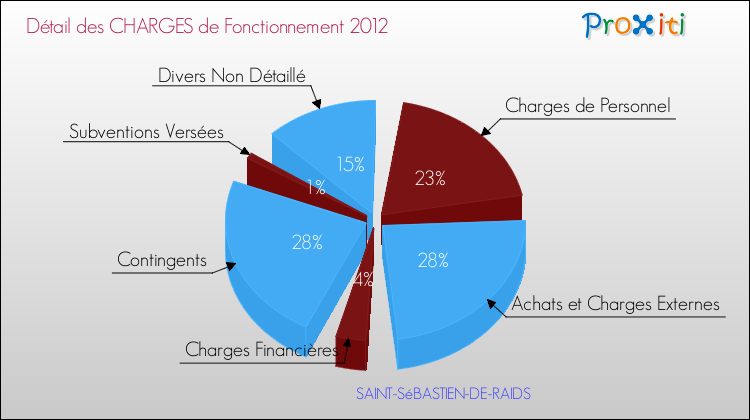 Décomposition des Charges de Fonctionnement 2012 de la commune de SAINT-SéBASTIEN-DE-RAIDS Charges de Fonctionnement 2012 pour la commune de SAINT-SéBASTIEN-DE-RAIDS