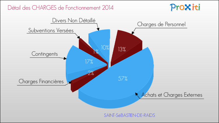 Décomposition des Charges de Fonctionnement 2014 de la commune de SAINT-SéBASTIEN-DE-RAIDS Charges de Fonctionnement 2014 pour la commune de SAINT-SéBASTIEN-DE-RAIDS