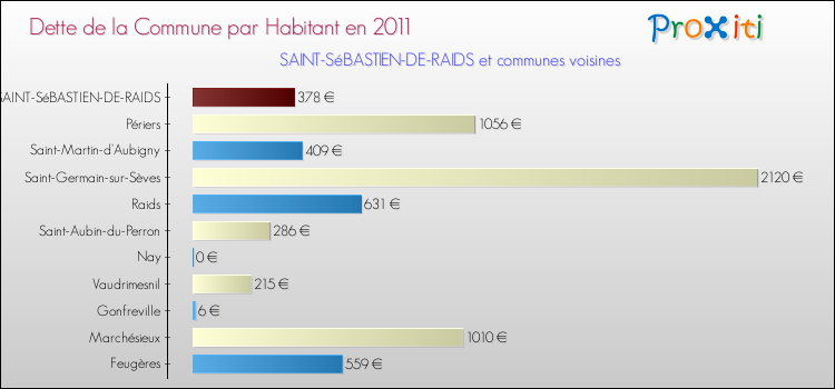 Dette par habitant de la commune en 2011 pour SAINT-SéBASTIEN-DE-RAIDS et les communes proches Comparaison de la dette par habitant de la commune en 2011 pour SAINT-SéBASTIEN-DE-RAIDS et les communes voisines