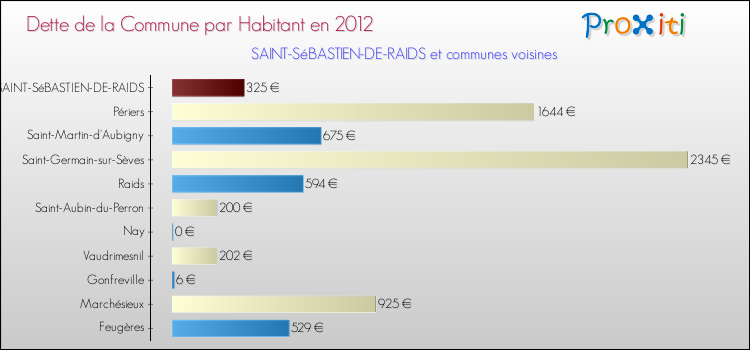 Dette par habitant de la commune en 2012 pour SAINT-SéBASTIEN-DE-RAIDS et les communes proches Comparaison de la dette par habitant de la commune en 2012 pour SAINT-SéBASTIEN-DE-RAIDS et les communes voisines