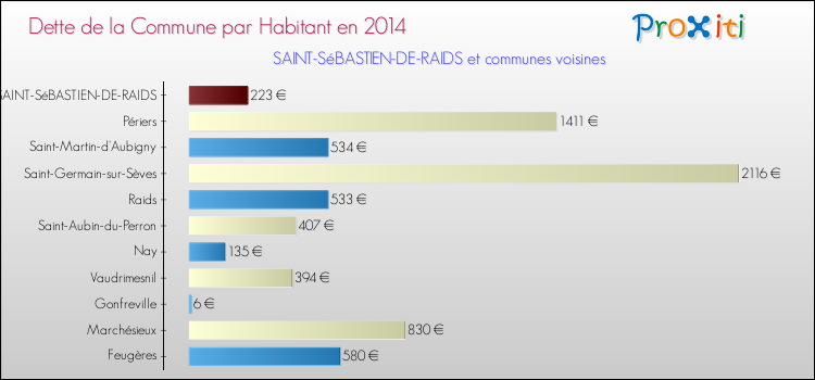 Dette par habitant de la commune en 2014 pour SAINT-SéBASTIEN-DE-RAIDS et les communes proches Comparaison de la dette par habitant de la commune en 2014 pour SAINT-SéBASTIEN-DE-RAIDS et les communes voisines