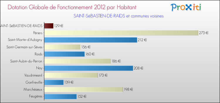 Montant des dotations globales de fonctionnement DGF par Habitant pour SAINT-SéBASTIEN-DE-RAIDS et les communes proches Comparaison des des dotations globales de fonctionnement DGF par habitant pour SAINT-SéBASTIEN-DE-RAIDS et les communes voisines