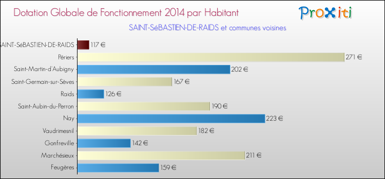 Montant des dotations globales de fonctionnement DGF par Habitant pour SAINT-SéBASTIEN-DE-RAIDS et les communes proches en 2014. Comparaison des des dotations globales de fonctionnement DGF par habitant pour SAINT-SéBASTIEN-DE-RAIDS et les communes voisines en 2014.