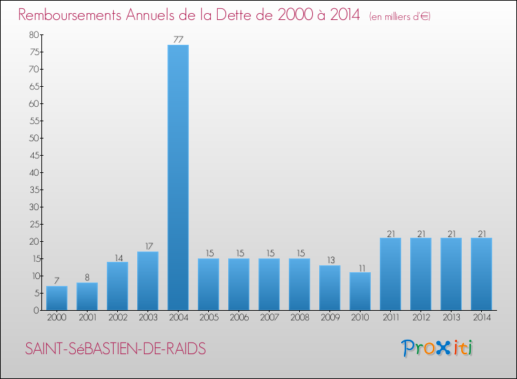 Evolution de l'annuité de la dette pour la commune de SAINT-SéBASTIEN-DE-RAIDS de 2000 à 2014 Annuités de la dette pour SAINT-SéBASTIEN-DE-RAIDS de 2000 à 2014