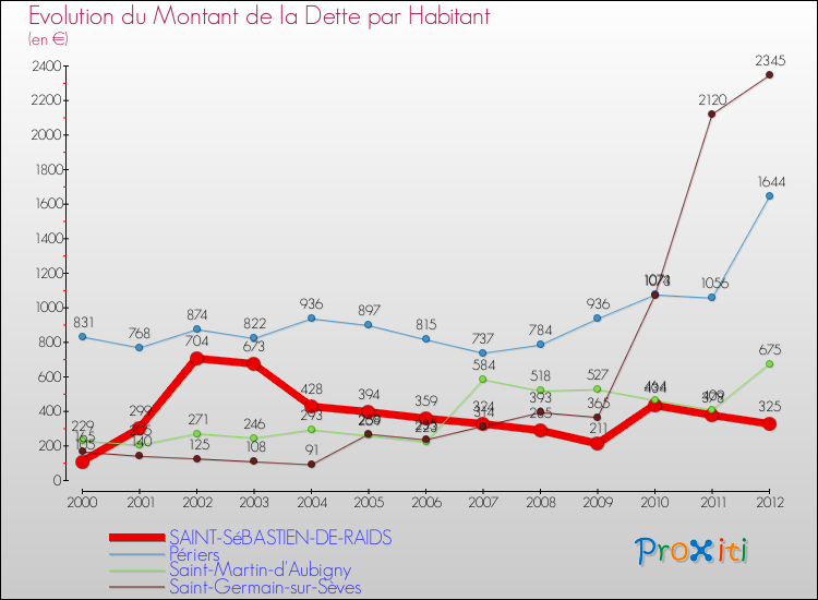 Evolution de la dette par habitant pour la commune de SAINT-SéBASTIEN-DE-RAIDS et les communes proches de 2000 à 2012 Comparaison de la dette par habitant pour SAINT-SéBASTIEN-DE-RAIDS et les communes voisines de 2000 à 2012