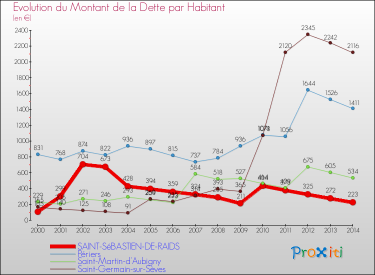 Evolution de la dette par habitant pour la commune de SAINT-SéBASTIEN-DE-RAIDS et les communes proches de 2000 à 2014 Comparaison de la dette par habitant pour SAINT-SéBASTIEN-DE-RAIDS et les communes voisines de 2000 à 2014