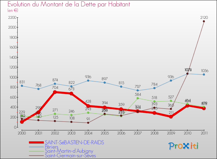 Evolution de la dette par habitant pour la commune de SAINT-SéBASTIEN-DE-RAIDS et les communes proches Comparaison de la dette par habitant pour SAINT-SéBASTIEN-DE-RAIDS et les communes voisines