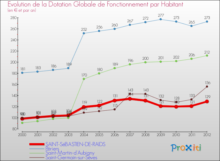 Evolution et montant de la dotation globale de fonctionnement par Habitant pour SAINT-SéBASTIEN-DE-RAIDS et les communes proches Comparaison des dotations globales de fonctionnement par habitant pour SAINT-SéBASTIEN-DE-RAIDS et les communes voisines