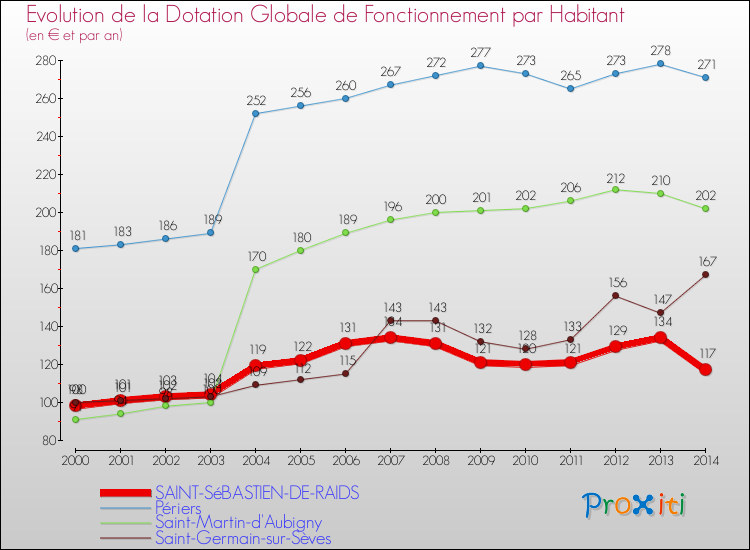 Evolution et montant de la dotation globale de fonctionnement par Habitant pour SAINT-SéBASTIEN-DE-RAIDS et les communes proches de 2000 à 2014. Comparaison des dotations globales de fonctionnement par habitant pour SAINT-SéBASTIEN-DE-RAIDS et les communes voisines de 2000 à 2014.
