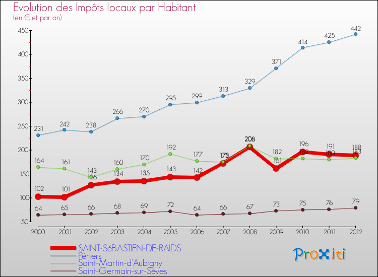 Evolution et montant des impôts locaux par Habitant pour SAINT-SéBASTIEN-DE-RAIDS et les communes proches Comparaison des impôts locaux par habitant pour SAINT-SéBASTIEN-DE-RAIDS et les communes voisines