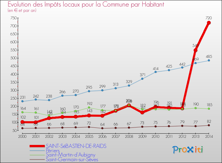 Evolution et montant des impôts locaux par Habitant pour SAINT-SéBASTIEN-DE-RAIDS et les communes proches de 2000 à 2014 Comparaison des impôts locaux par habitant pour SAINT-SéBASTIEN-DE-RAIDS et les communes voisines de 2000 à 2014
