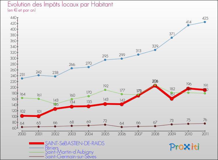 Evolution et montant des impôts locaux par Habitant pour SAINT-SéBASTIEN-DE-RAIDS et les communes proches Comparaison des impôts locaux par habitant pour SAINT-SéBASTIEN-DE-RAIDS et les communes voisines